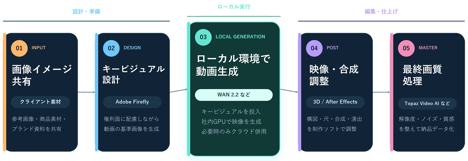 生成AI動画のローカル制作フロー図。設計・準備フェーズ（01 画像イメージ共有→02 キービジュアル設計）、ローカル実行フェーズ（03 ローカル環境で動画生成）、編集・仕上げフェーズ（04 映像・合成調整→05 最終画質処理）の3段階5ステップで構成される。